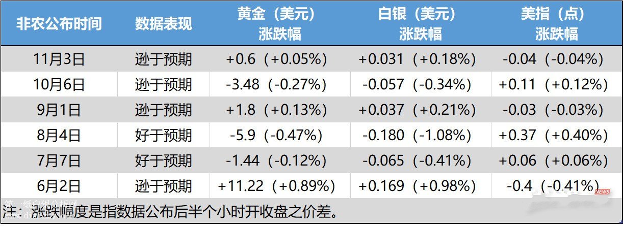非农与黄金白银关系