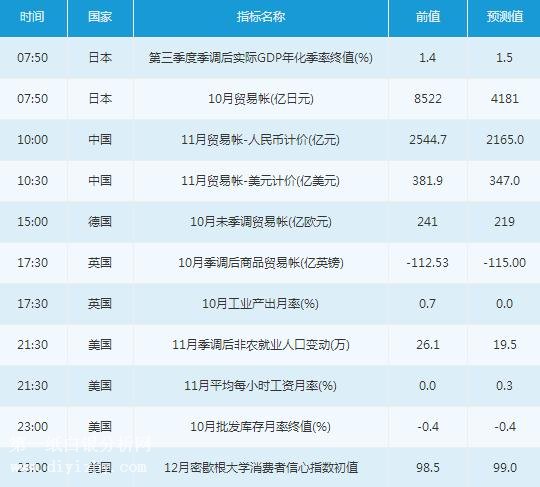 微交易12月8日金融市场交易提醒