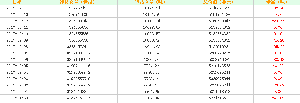 白银ETF持续加仓