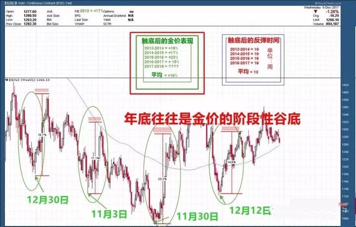 微交易黄金白银见底可能性大 多头翻身开始反弹行情