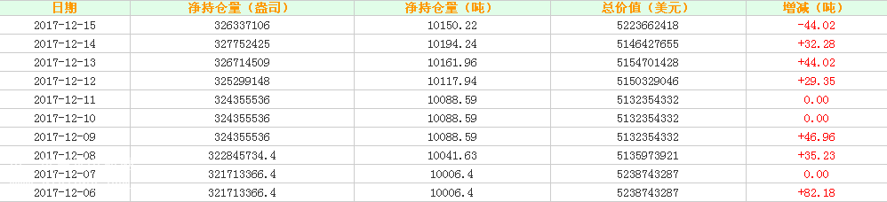 微交易靓丽数据打压白银价格 白银ETF半个月来首次减仓