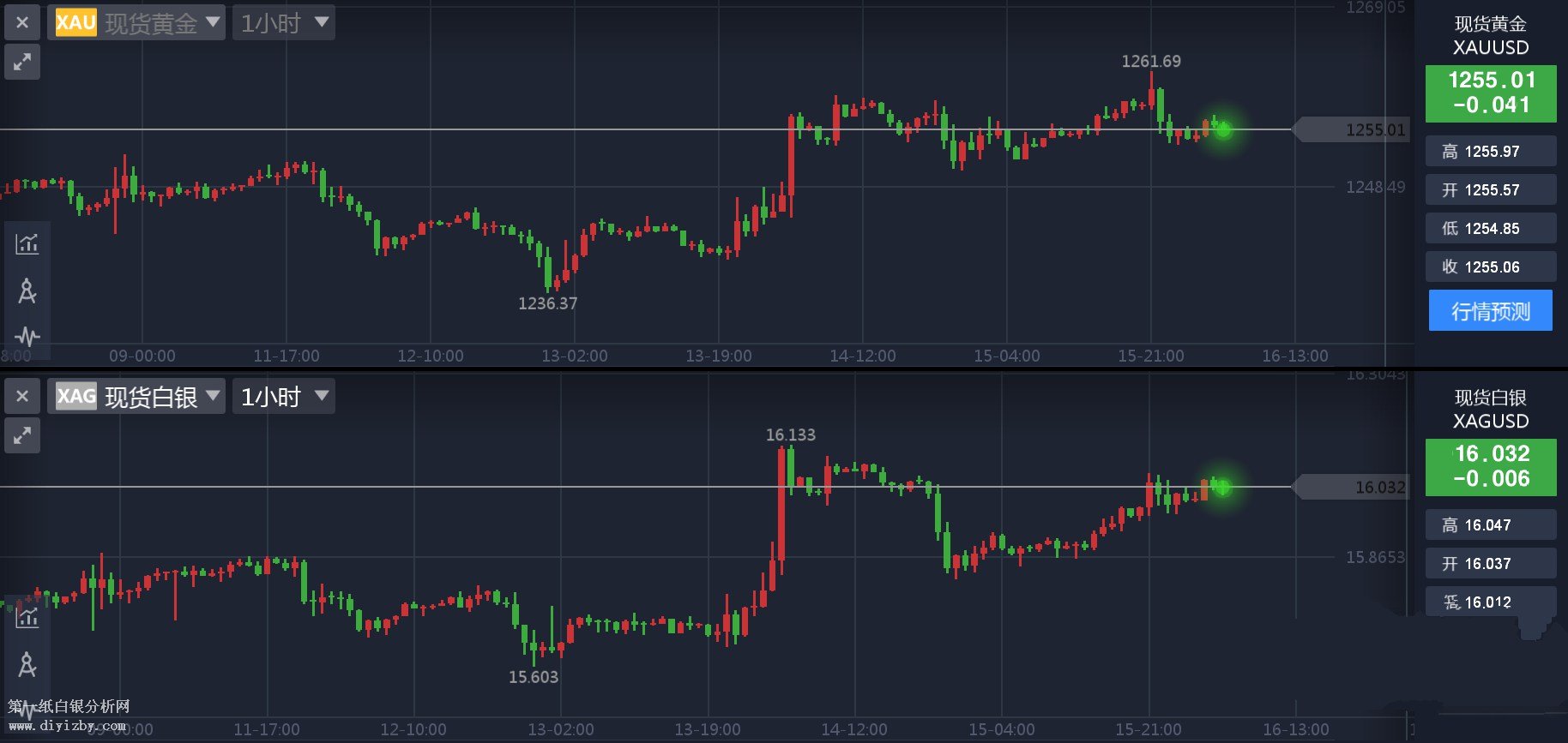 微交易黄金白银周线首次录得上涨 本周需谨防税改打压