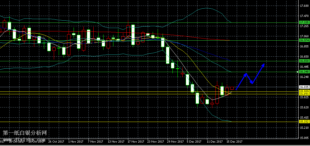 微交易（12月18日）白银价格支撑阻力：今日先低吸后高抛
