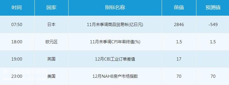 微交易12月18日金融市场交易提醒