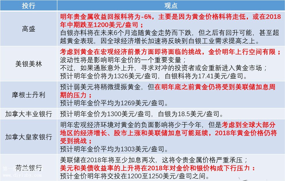 投行机构看衰2018年黄金白银走势