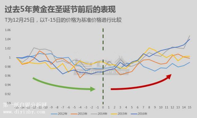 微交易圣诞节前后是黄金白银V型反转的时间点