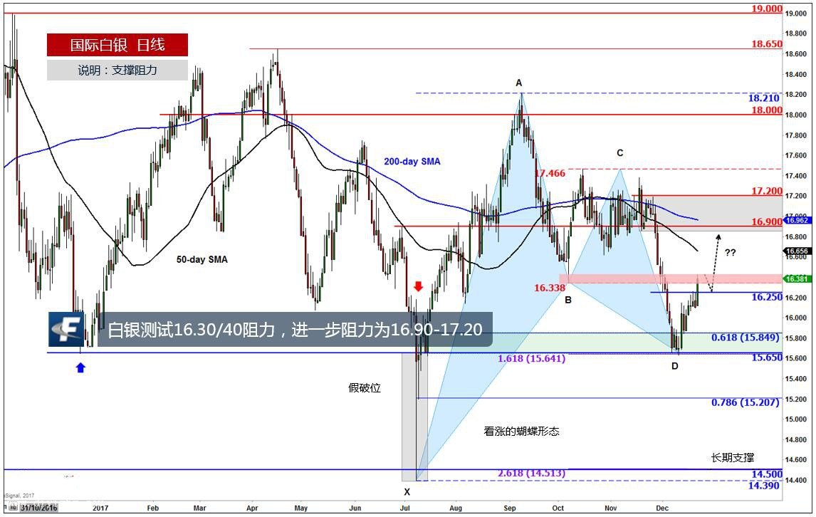 白银价格已经筑底 2018年再涨50%至22~24美