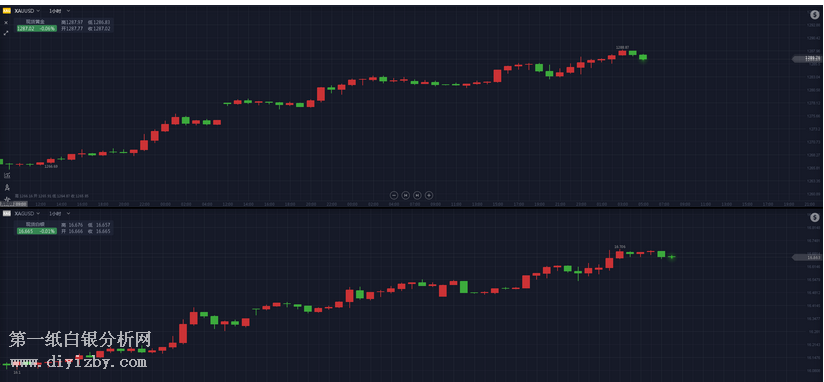 微交易黄金白银处于极端上涨模式 即将冲击1300和17关口