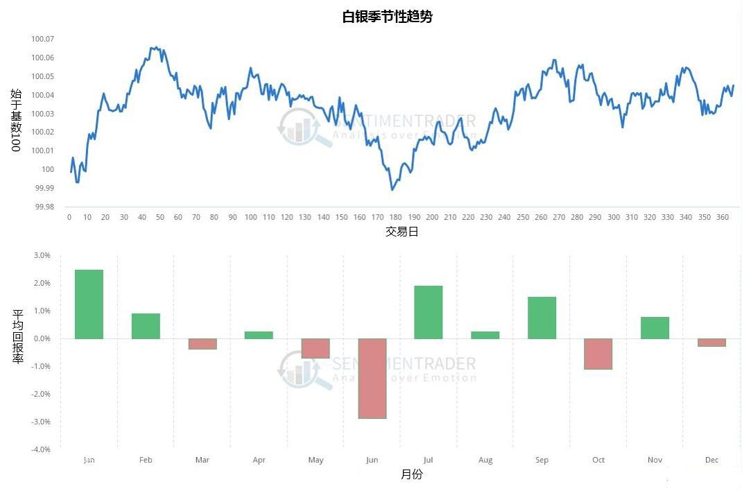 专家建议积极买入白银 中期及短期走势乐观