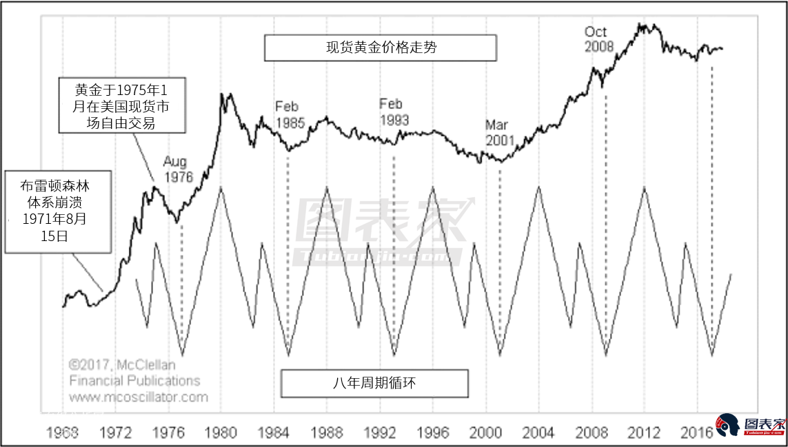 微交易黄金周期走势规律暗示2018年将大涨