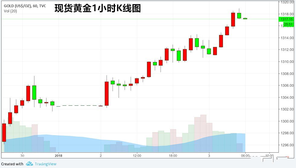 微交易黄金白银六年来最常连涨 短线指标超买谨防调整