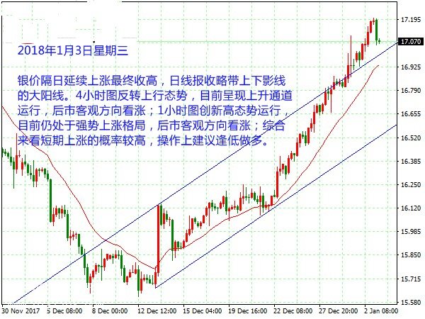 微交易聚焦美联储会议纪要 黄金白银短线上涨概率较高