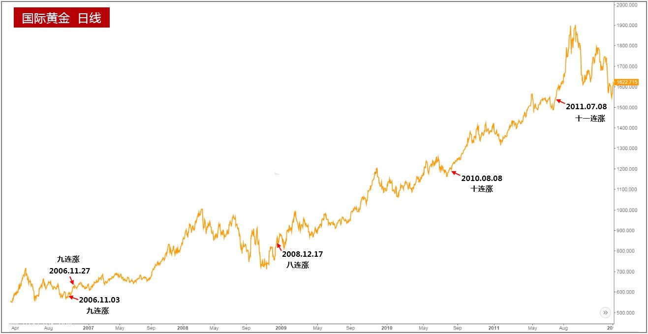 2018年黄金白银进入牛市?无论如何年初将上涨