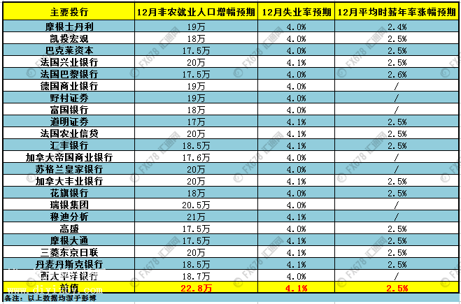 微交易21家机构预测非农：表现良好 难改美联储加息步伐