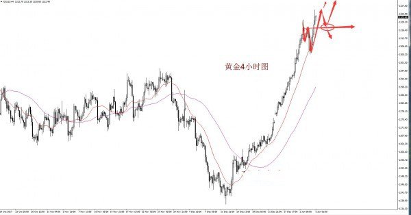 微交易黄金白银无惧小非农 大非农或仍保持上涨