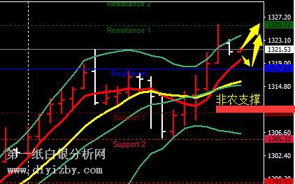 微交易非农来袭 金价谨防下探回升