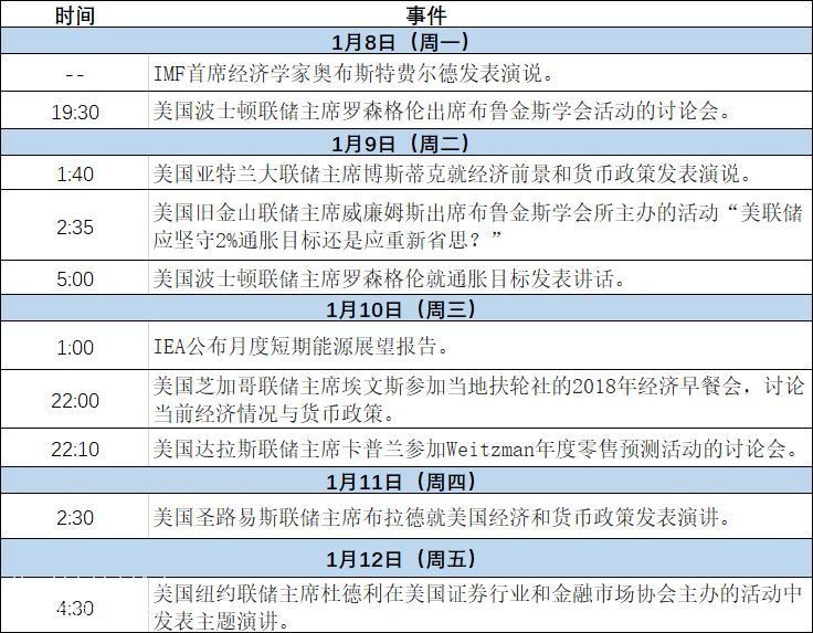 微交易下周财经事件解读（2018.01.08～2018.01.12）