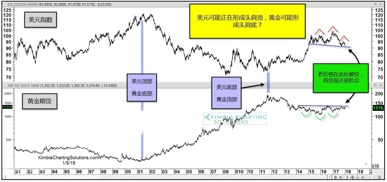 微交易黄金白银长期趋势转为牛市 短线回调后将继续上涨