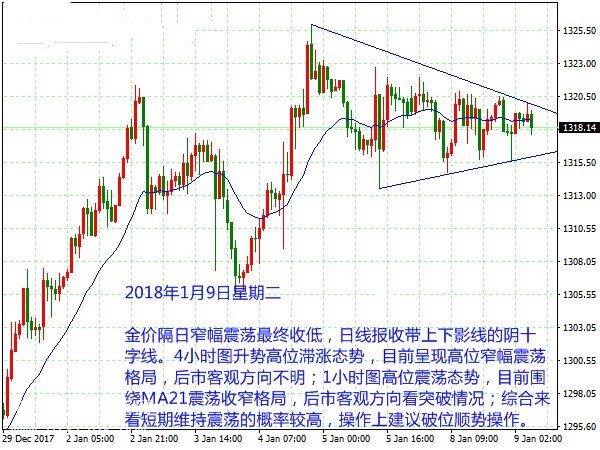 微交易金银有扩大跌幅迹象 跌破区间后可跟进空单