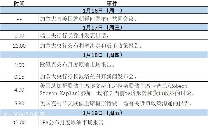 微交易下周财经事件解读（2018.01.15～2018.01.19）