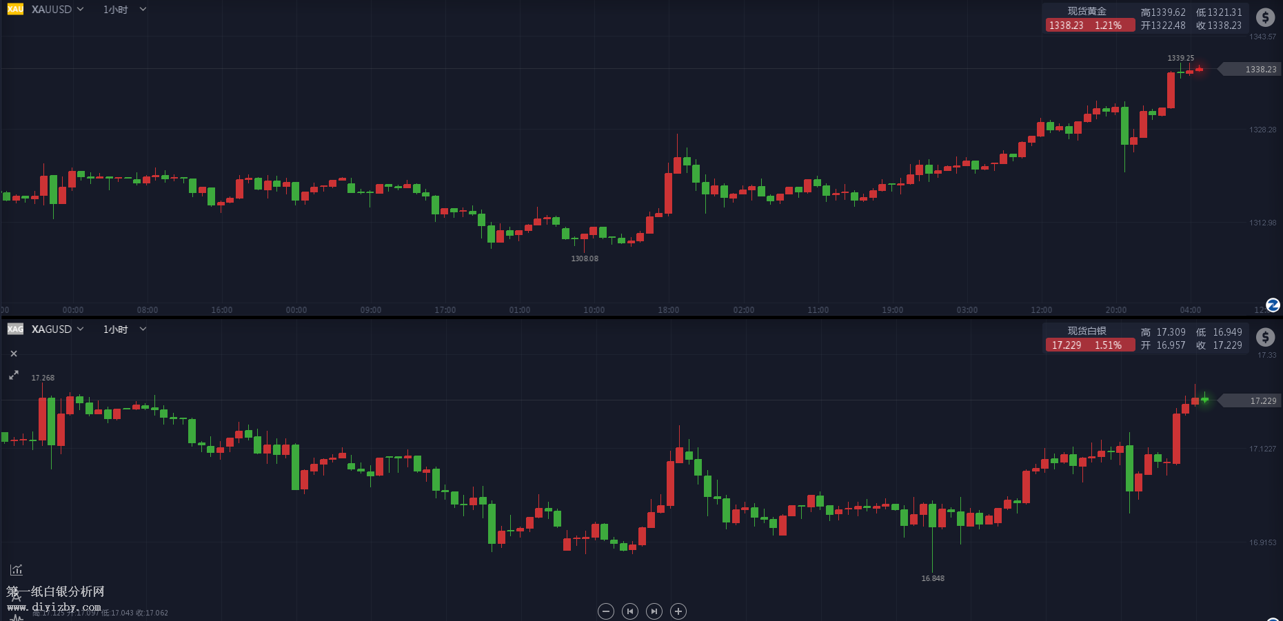 微交易单边上涨行情 利空消息难阻黄金白银继续拉升