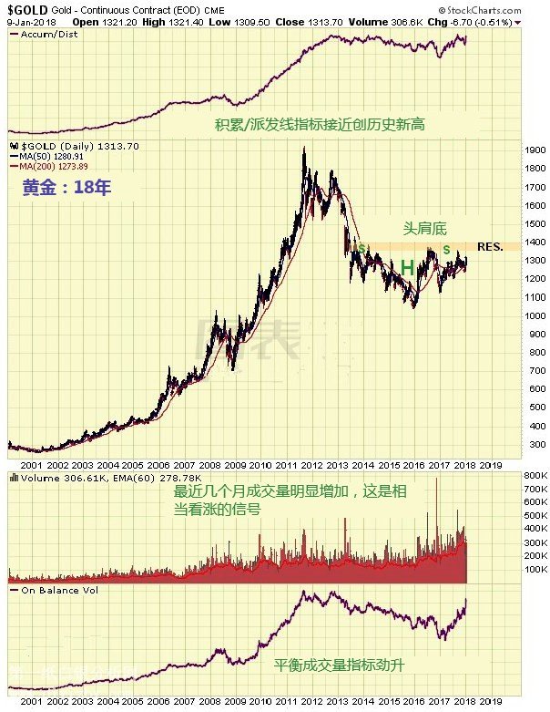 微交易黄金白银成交量放大积极筑底 当前正处于熊市末期