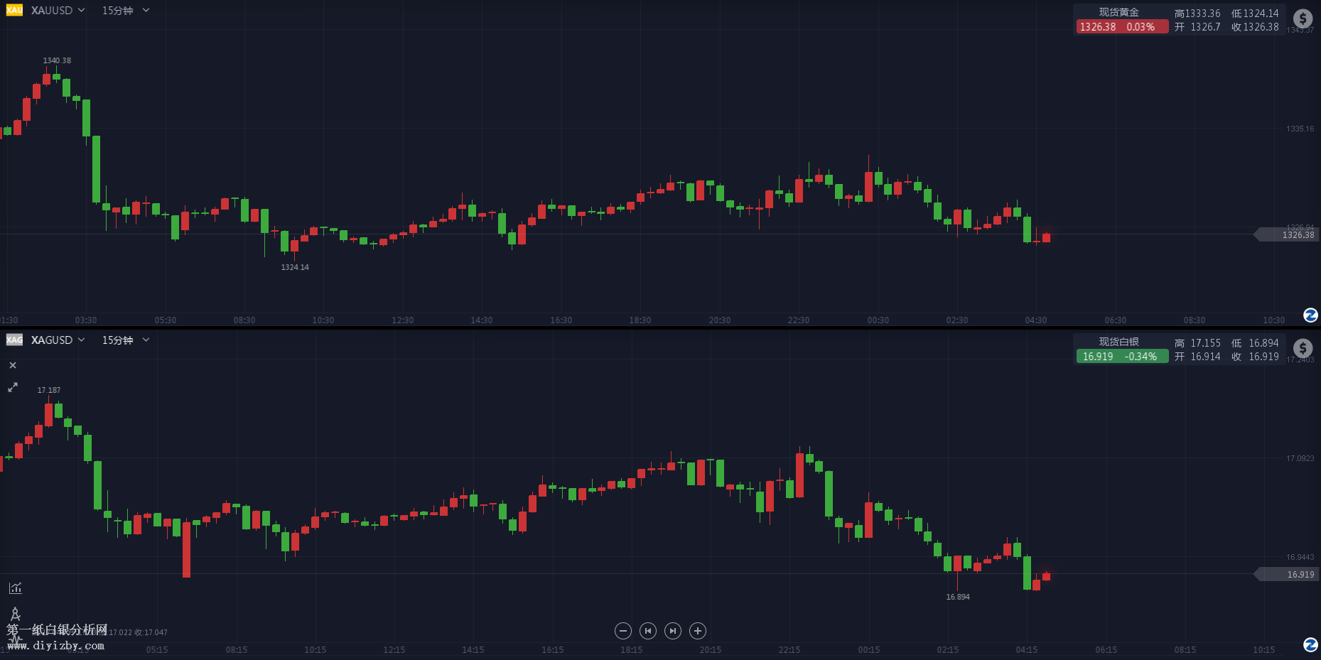 微交易黄金白银技术面疲软 短线仍有调整意图