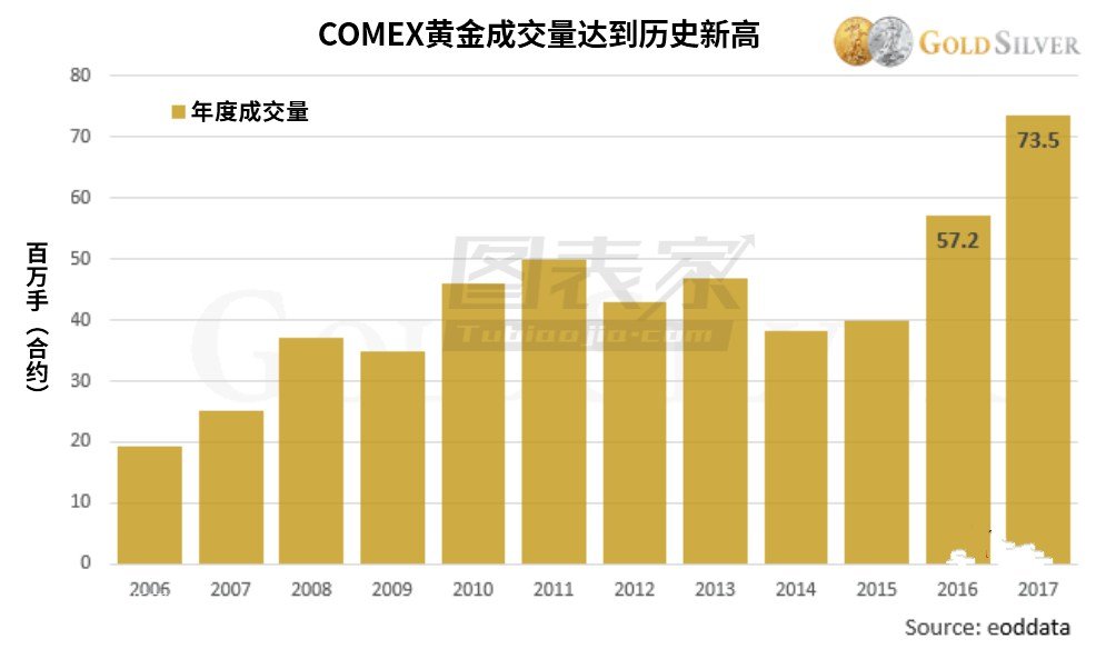 微交易黄金处于上涨牛市的早期阶段 2018年将继续看涨