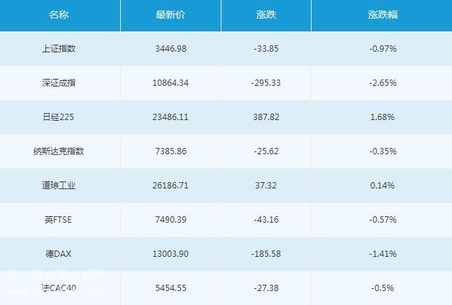 微交易2月2日主要市场概况