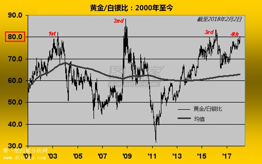 微交易黄金白银比突破80 历史暗示未来6个月银价将大涨