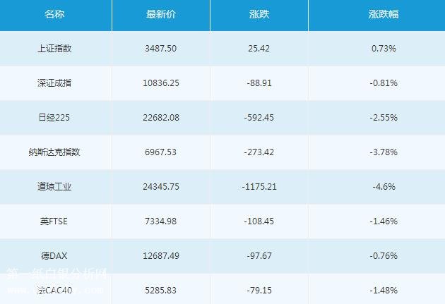 微交易2月6日主要市场概况