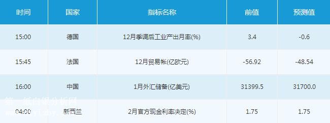 微交易2月7日市场交易提醒