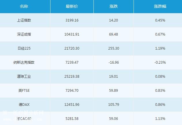 微交易2月19日主要市场概况