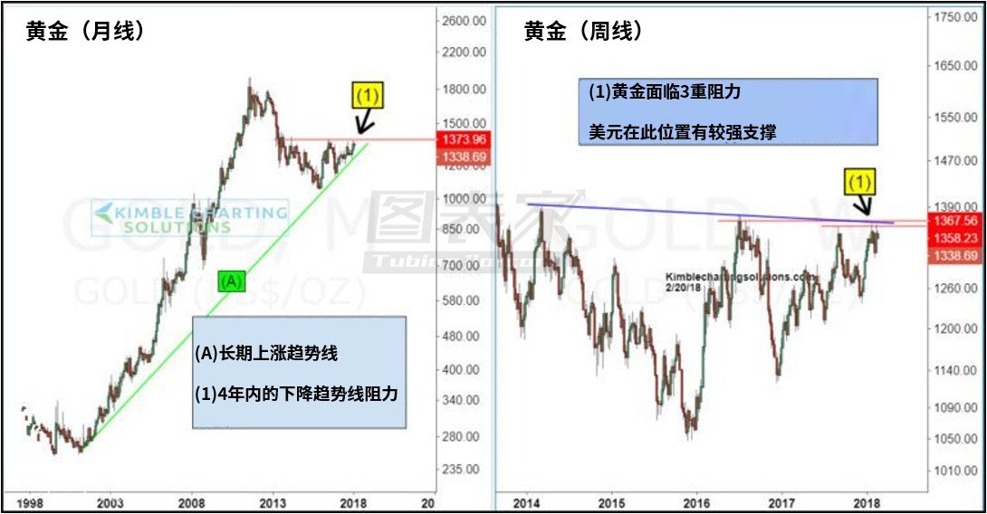 微交易黄金守稳长期上升趋势线 后市依旧看涨