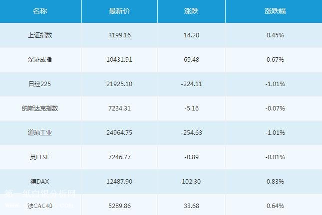 微交易2月21日主要市场概况