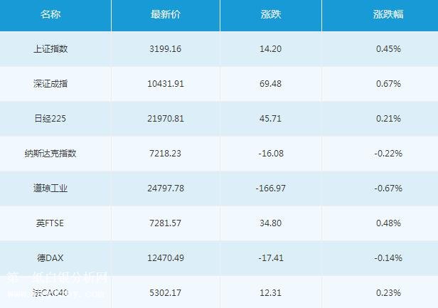 微交易2月22日主要市场概况