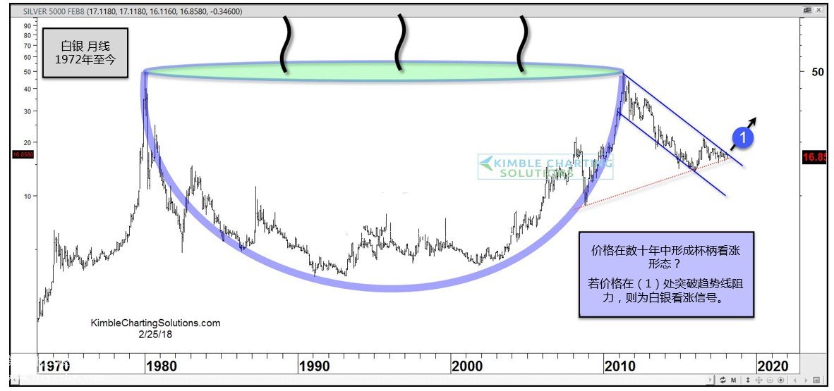 微交易白银价格测试通道上轨 7年熊市或结束？