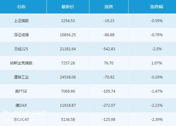 微交易3月5日主要市场概况