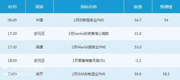 微交易3月5日市场交易提醒