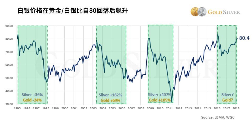 微交易黄金白银比即将发生逆转 未来一个月银价将大涨