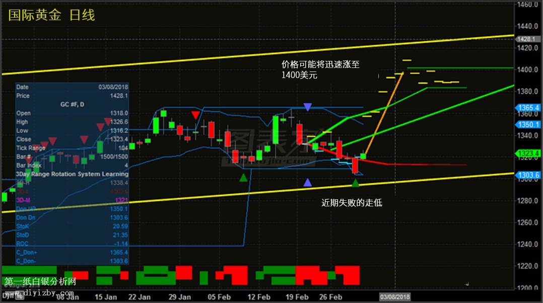 微交易系统预测白银上涨至17.5美元 黄金上涨至1400美元