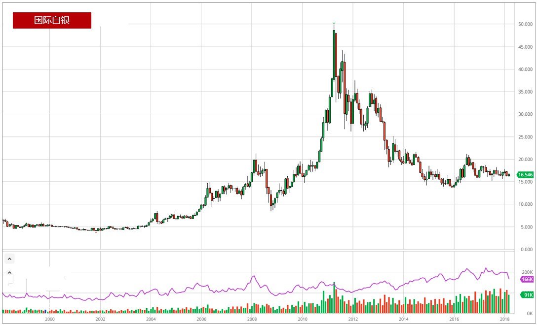 市场预言黄金白银价格在2018年将开启大涨