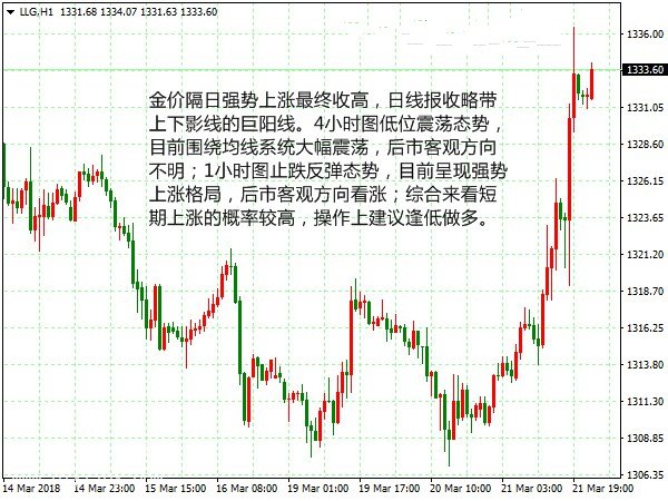 微交易美联储加息利空已出尽 黄金白银转强后市看涨