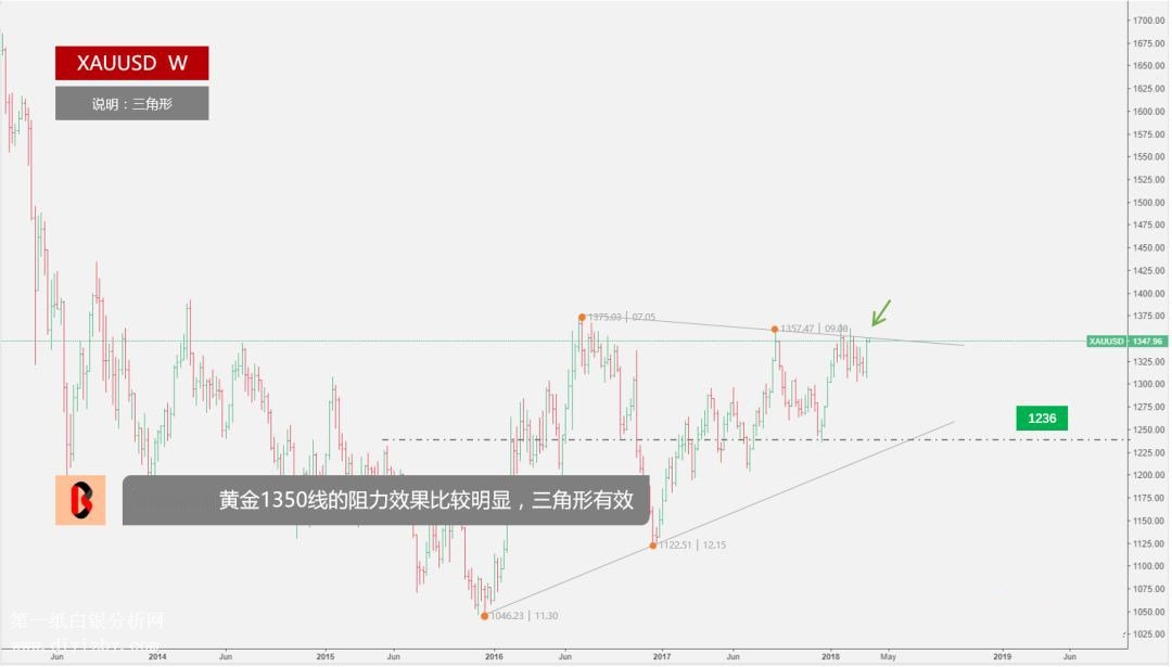 微交易黄金技术形态运行于关键位置 破位将迎来牛市