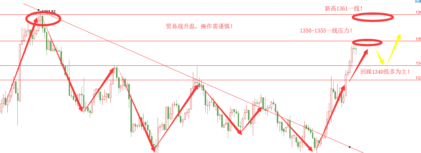 微交易黄金周线企稳走强 偏向上行的概率大