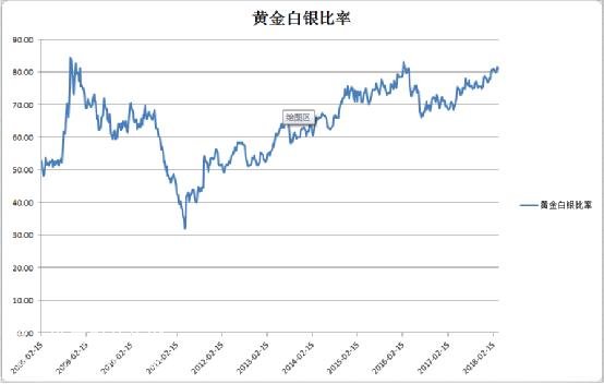 微交易黄金白银比率告诉我们白银否极泰来