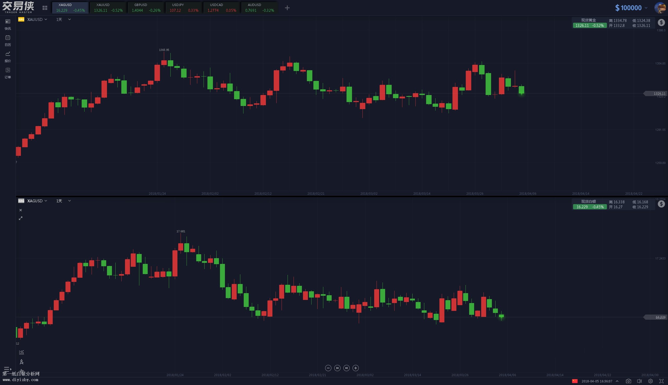 微交易白银震荡不会太久 未来或飙升30%