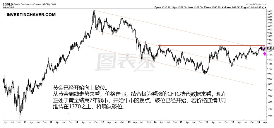 微交易黄金突破下降趋势线 暗示金价即将进入牛市行情