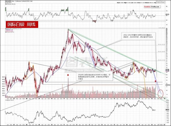 微交易预言：白银价格后市或将大幅下跌