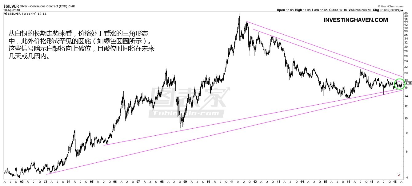 微交易底部形态暗示白银将在2018年进入牛市